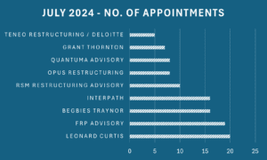 Chart showing the number of administration appointment per firm