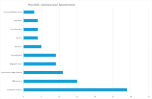 May 2024 - Administration appointments