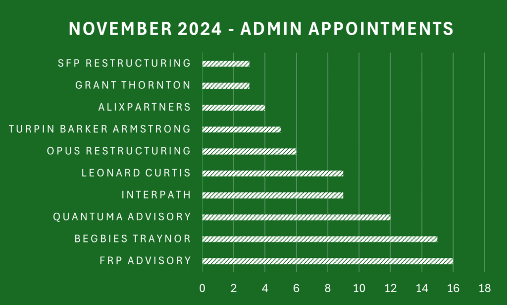 Chart of November 2024 administration appointments