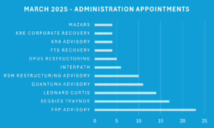 Chart of March 2025 administration appointments