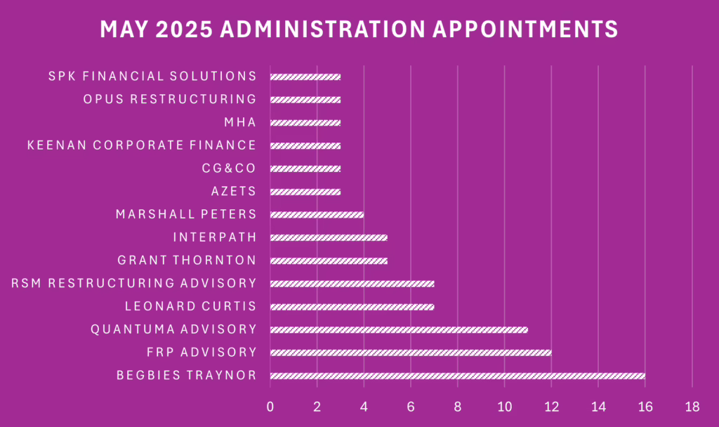 Chart of May 2025 administration appointments
