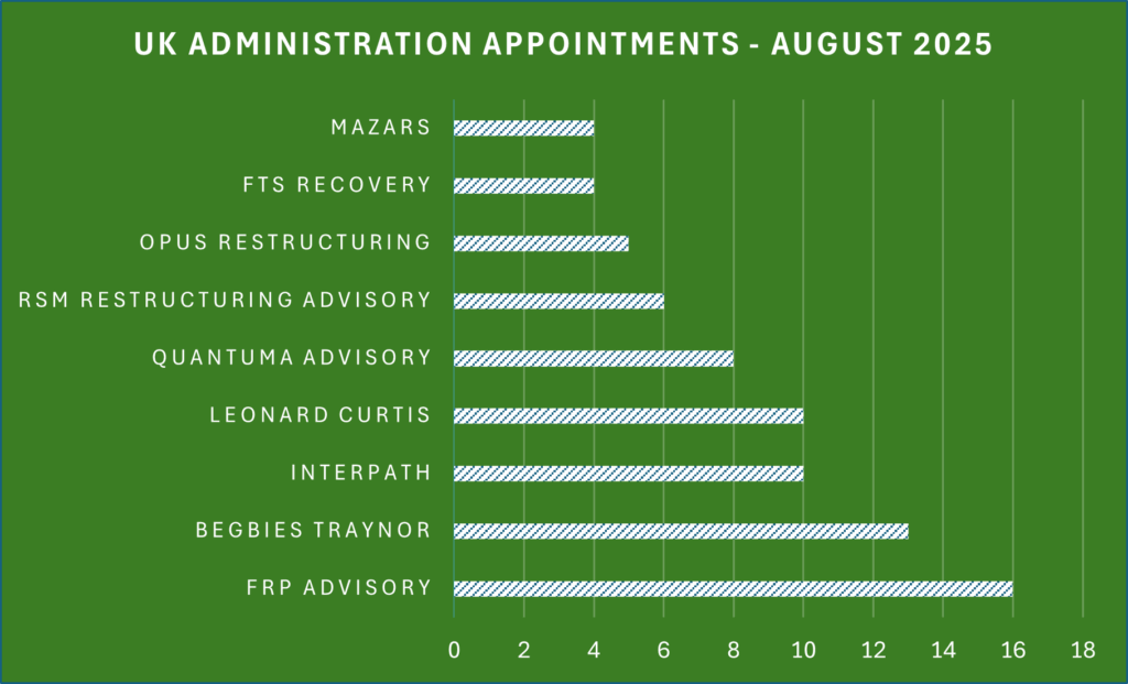 Chart of UK administration appointments in August 2025