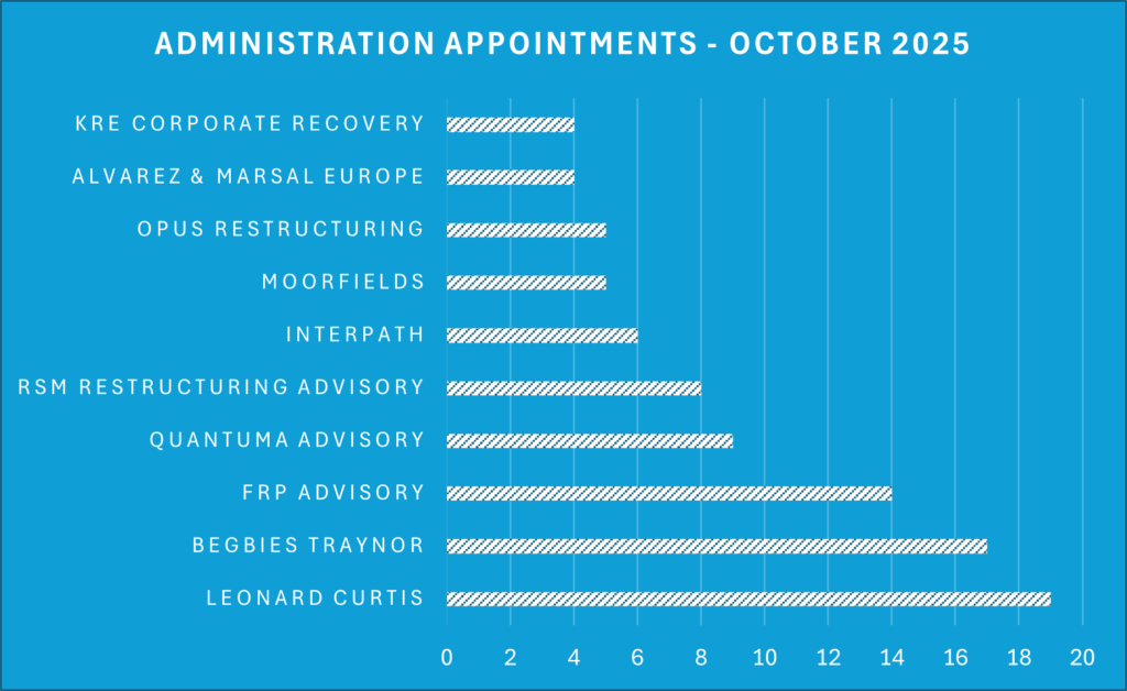 Administration appointments in October 2025