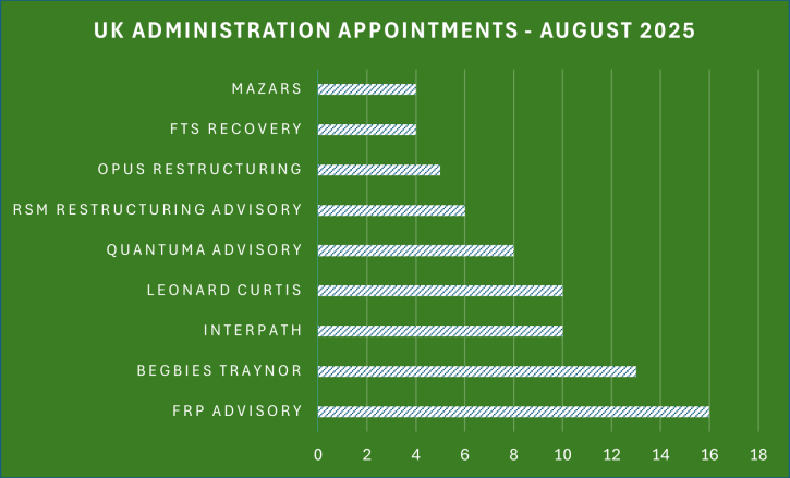 Chart of UK administration appointments in August 2025