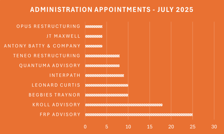 UK Administration appointments - July 2025