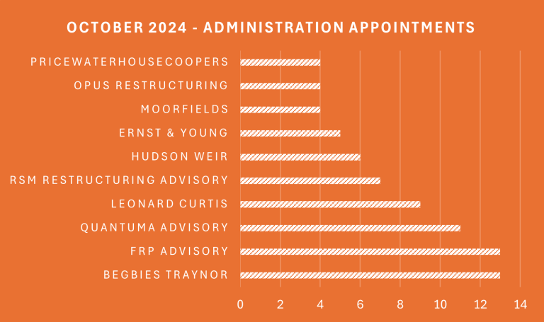 Chart of UK administration appointments in October 2024