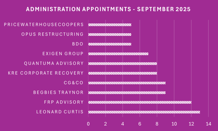 September 2025 administration appointments